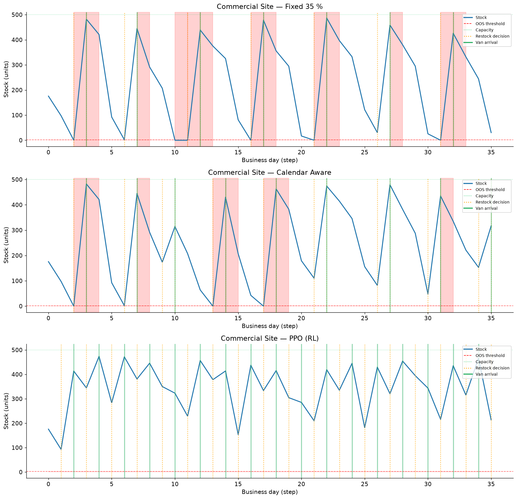 35-day stock trajectories for three policies