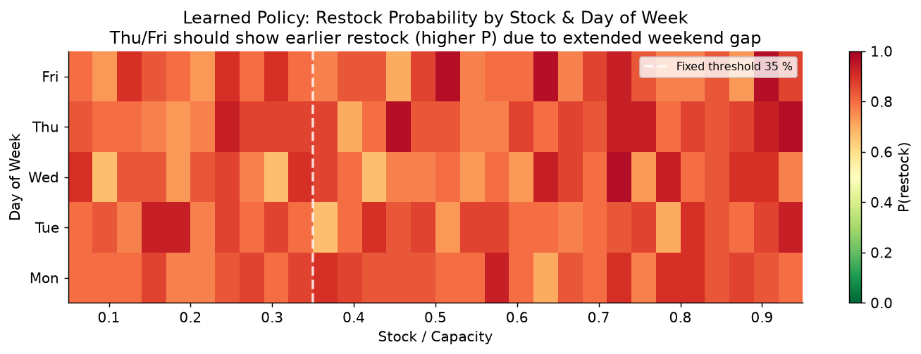 Restock probability heatmap — uniformly high across stock level and day of week
